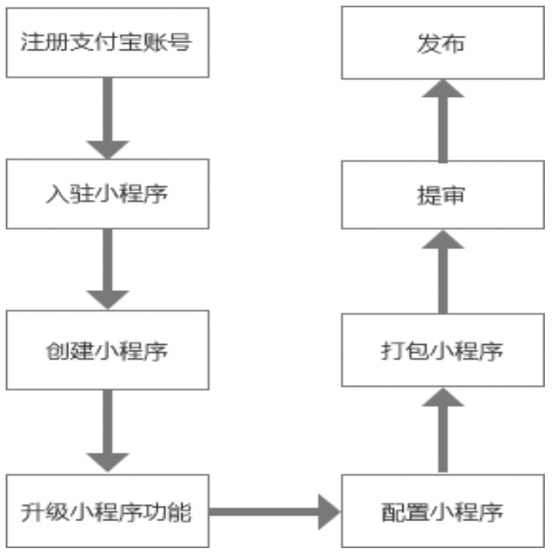 如何开发支付宝小程序?详解从入门到精通的完整步骤! 第3张 如何开发支付宝小程序?详解从入门到精通的完整步骤! 第3张