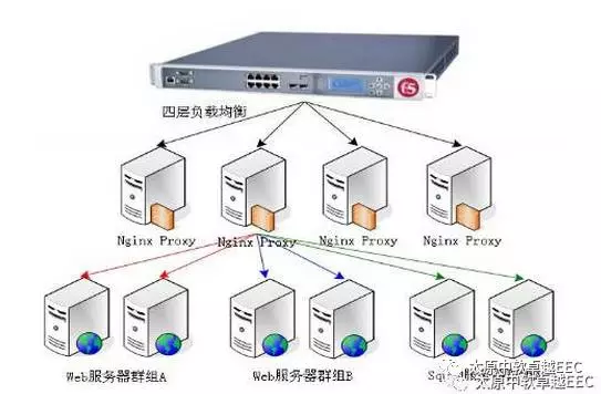 服务器负载均衡搭建时如何选择合适的算法和配置? 第2张 服务器负载均衡搭建时如何选择合适的算法和配置? 第2张