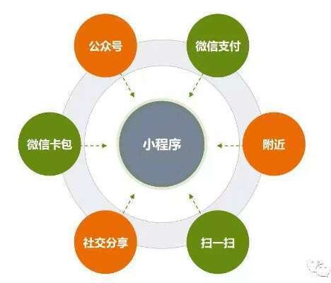 在小程序软件开发中,那什么环节是核心关键? 第2张 在小程序软件开发中,那什么环节是核心关键? 第2张