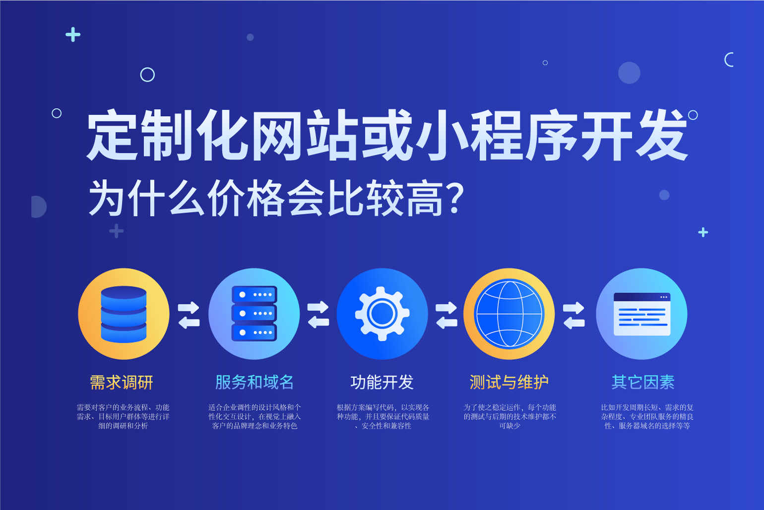 网站定制开发价格实惠,为何不选择性价比最高的方案? 第2张 网站定制开发价格实惠,为何不选择性价比最高的方案? 第2张