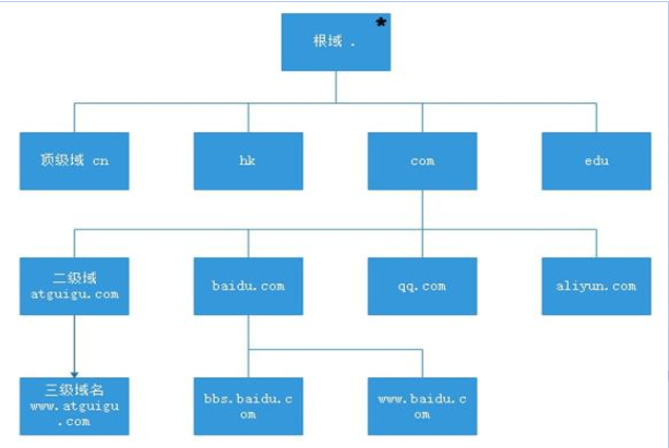 域名的组成是什么?域名由哪些部分组成及作用详解 第3张 域名的组成是什么?域名由哪些部分组成及作用详解 第3张