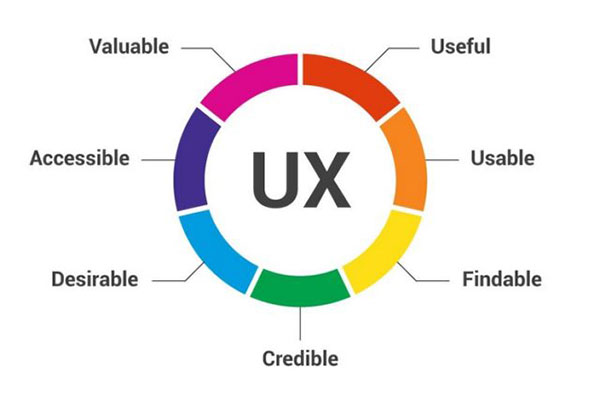 UX开发是什么意思?UX开发具体指什么工作内容 第3张 UX开发是什么意思?UX开发具体指什么工作内容 第3张