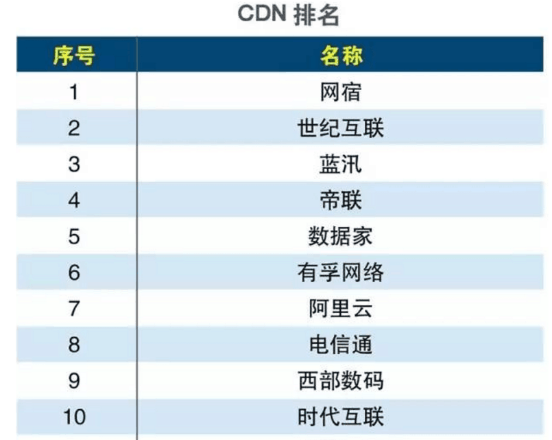 网宿CDN被哪些知名互联网巨头所采用?揭秘其服务背后的企业名单! 第1张 网宿CDN被哪些知名互联网巨头所采用?揭秘其服务背后的企业名单! 第1张