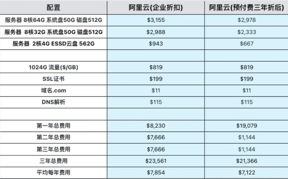西安云服务器报价多少?不同配置和品牌价格差异大吗? 第3张 西安云服务器报价多少?不同配置和品牌价格差异大吗? 第3张