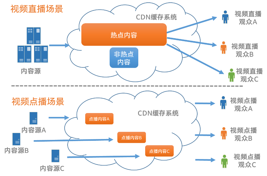 无线网络中CDN节点下沉,如何优化用户体验与降低延迟? 第1张 无线网络中CDN节点下沉,如何优化用户体验与降低延迟? 第1张