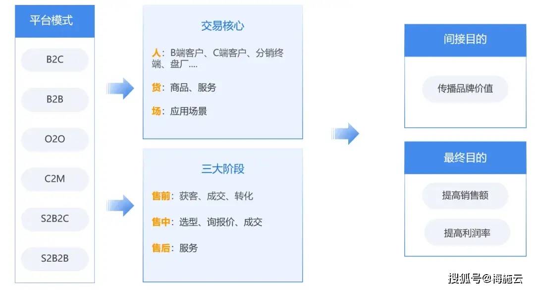B2B商城系统开发方案中,如何确保功能和用户体验的完美融合? 第3张 B2B商城系统开发方案中,如何确保功能和用户体验的完美融合? 第3张