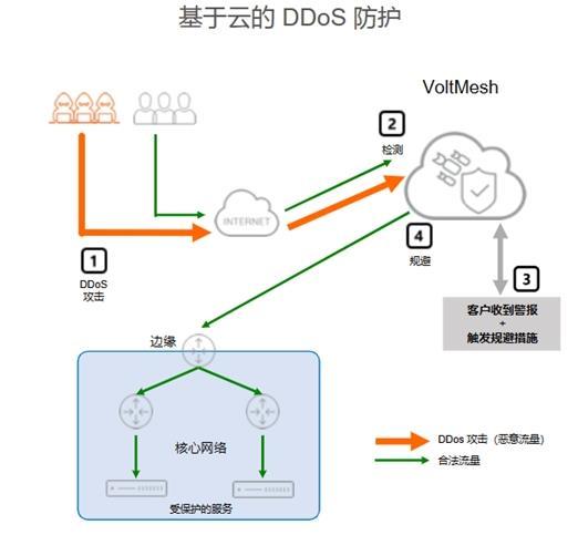 防分布防火墙如何有效应对大规模分布式拒绝服务攻破? 第1张 防分布防火墙如何有效应对大规模分布式拒绝服务攻破? 第1张