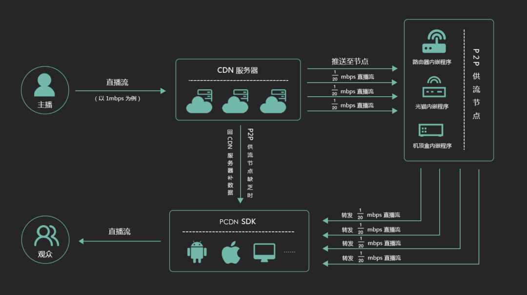 百度P2P CDN兑换途径详解,如何快速找到兑换点? 第2张 百度P2P CDN兑换途径详解,如何快速找到兑换点? 第2张
