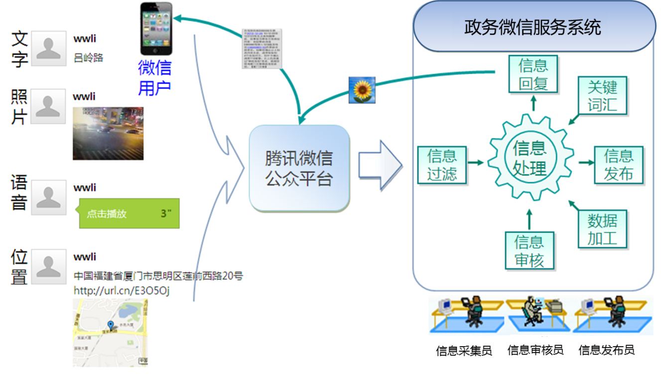 微信公共平台二次开发的具体流程和步骤是什么? 第2张 微信公共平台二次开发的具体流程和步骤是什么? 第2张