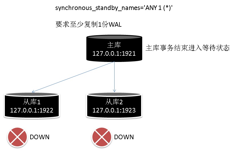PostgreSQL主从复制如何实现高效数据同步与故障切换? 第3张 PostgreSQL主从复制如何实现高效数据同步与故障切换? 第3张