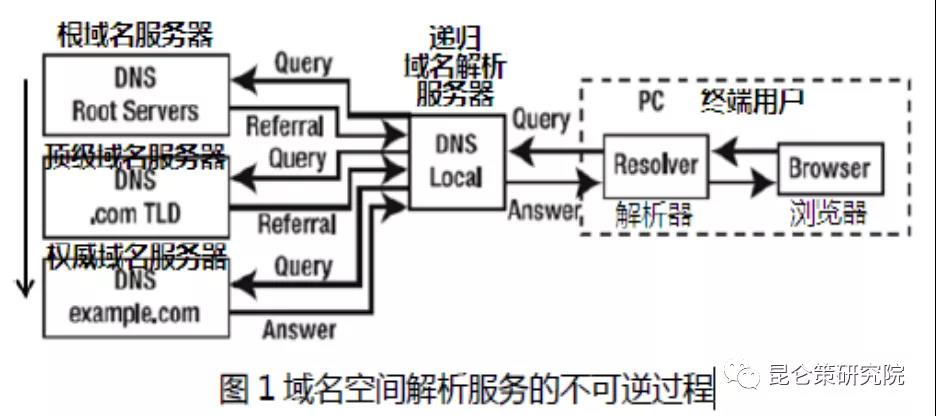简述域名空间结构,其内部层次与运作机制有何奥秘? 第1张 简述域名空间结构,其内部层次与运作机制有何奥秘? 第1张