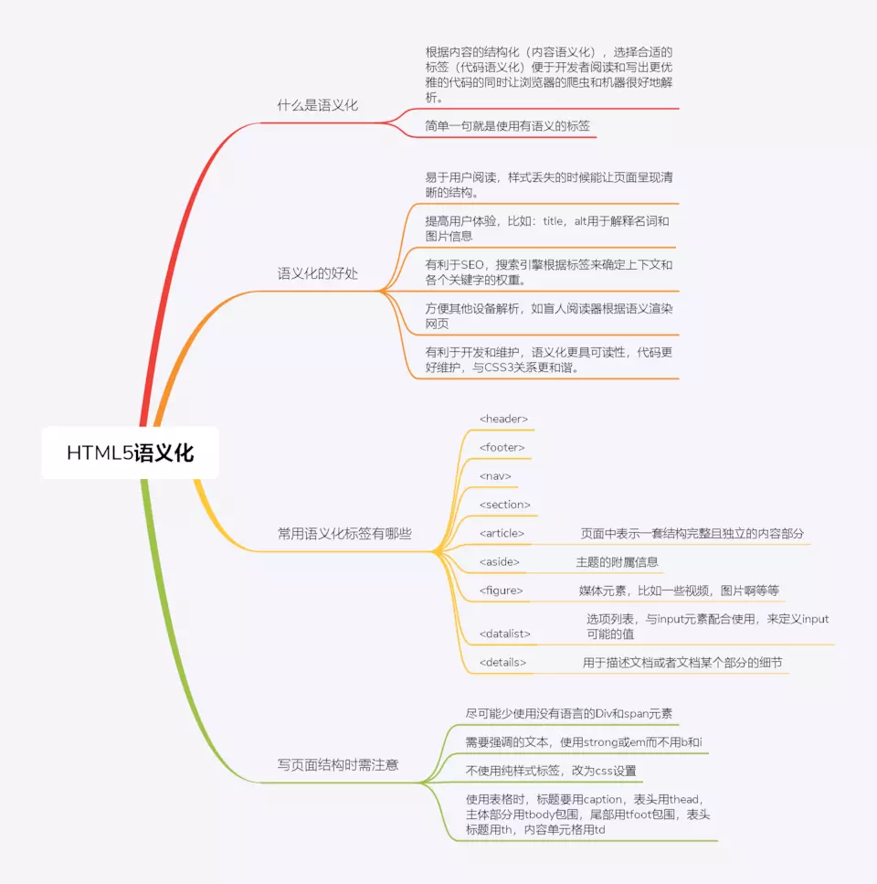HTML5网站开发技术题型解析，有哪些常见题型及难点？ 第1张