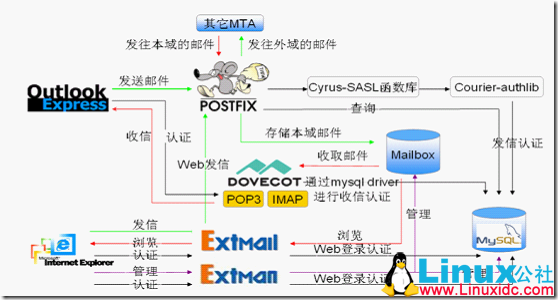 linux邮件怎么配置?linux邮件配置教程 第3张 linux邮件怎么配置?linux邮件配置教程 第3张