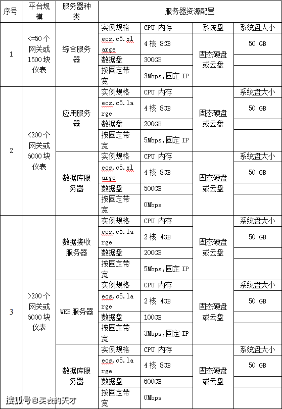2025年保山服务器租用详细报价是多少?配置和价格如何选择? 第1张 2025年保山服务器租用详细报价是多少?配置和价格如何选择? 第1张