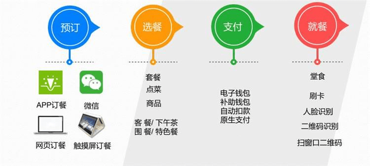餐饮电商采购app开发多少钱,制作流程是怎样的? 第3张 餐饮电商采购app开发多少钱,制作流程是怎样的? 第3张