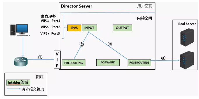 服务器负载均衡设置LVS时,如何避免单点故障并优化性能? 第2张 服务器负载均衡设置LVS时,如何避免单点故障并优化性能? 第2张