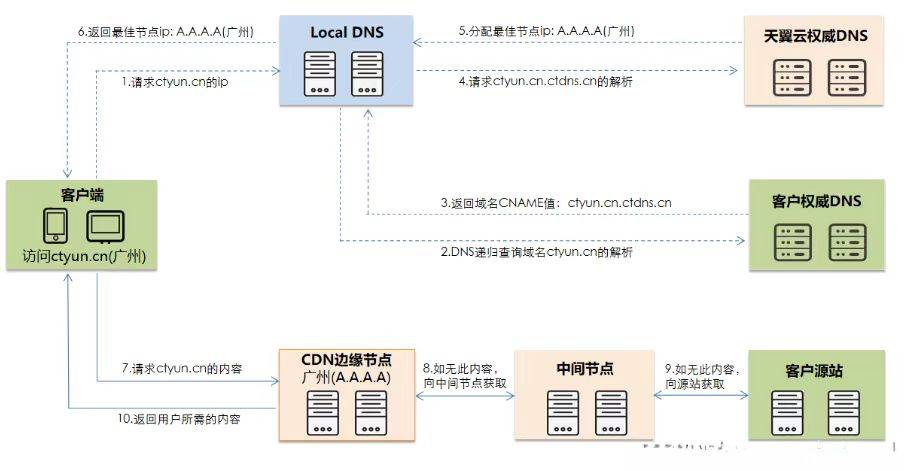 天翼云cdn的控制台如何有效辅助企业提升网络内容分发效率? 第1张 天翼云cdn的控制台如何有效辅助企业提升网络内容分发效率? 第1张