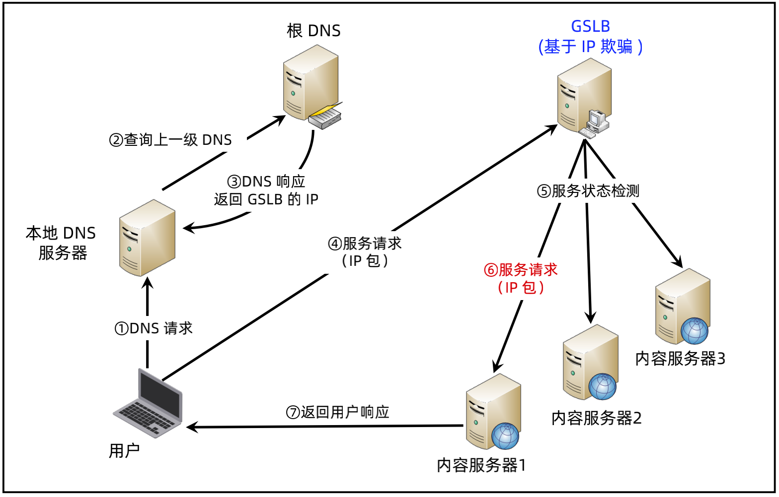 gslb三层负载均衡的配置疑问与实际应用,一文解答你的所有困惑? 第2张 gslb三层负载均衡的配置疑问与实际应用,一文解答你的所有困惑? 第2张