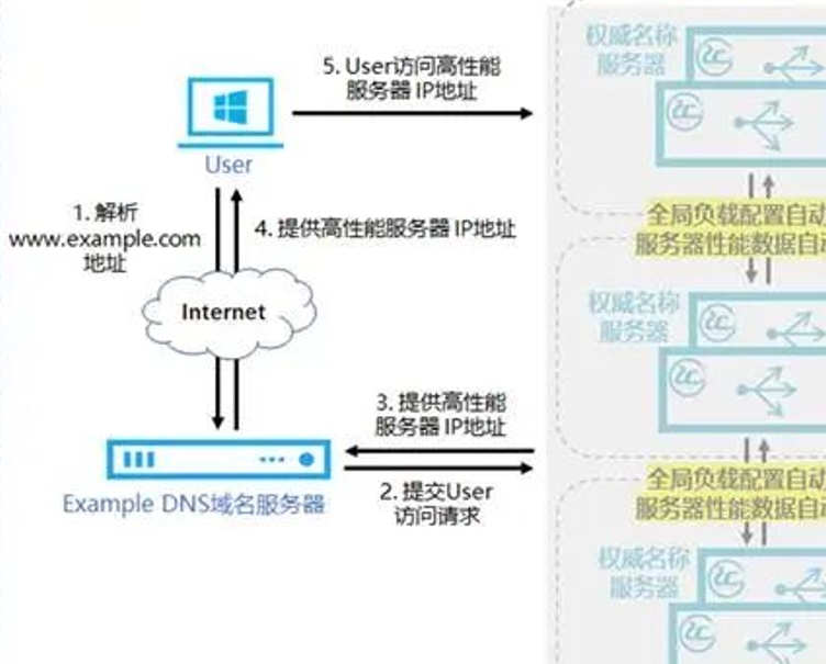 gslb三层负载均衡的配置疑问与实际应用,一文解答你的所有困惑? 第1张 gslb三层负载均衡的配置疑问与实际应用,一文解答你的所有困惑? 第1张