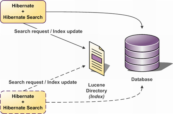 hibernate ehcache怎么配置?hibernate缓存配置详解 第3张 hibernate ehcache怎么配置?hibernate缓存配置详解 第3张