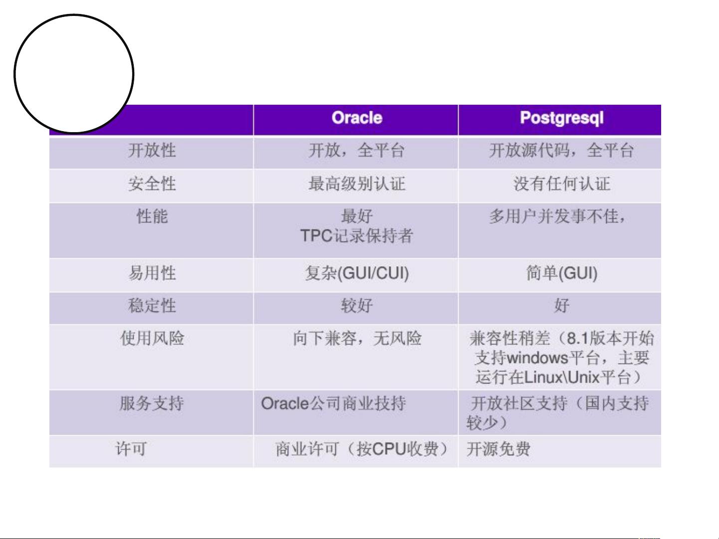 POSTGRESQL与ORACLE的购买方式、渠道及成本对比疑问全解析? 第2张 POSTGRESQL与ORACLE的购买方式、渠道及成本对比疑问全解析? 第2张