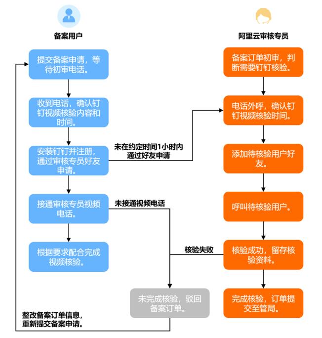 阿里云注册域名流程中,各环节耗时多少?注册域名全过程需多长时间? 第2张 阿里云注册域名流程中,各环节耗时多少?注册域名全过程需多长时间? 第2张