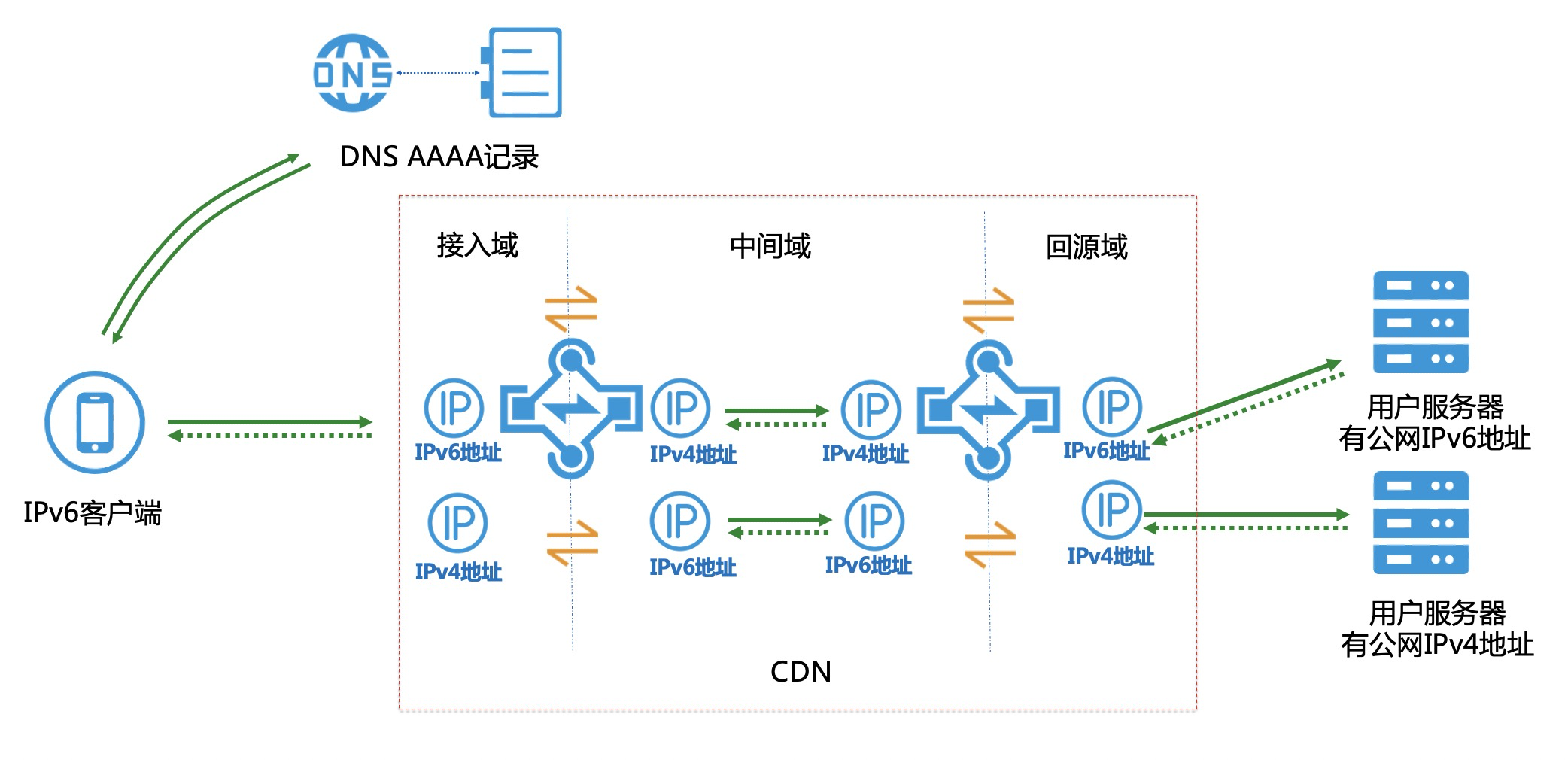 IPv6如何通过CDN实现IPv4访问,技术难点及解决方案详解? 第2张 IPv6如何通过CDN实现IPv4访问,技术难点及解决方案详解? 第2张