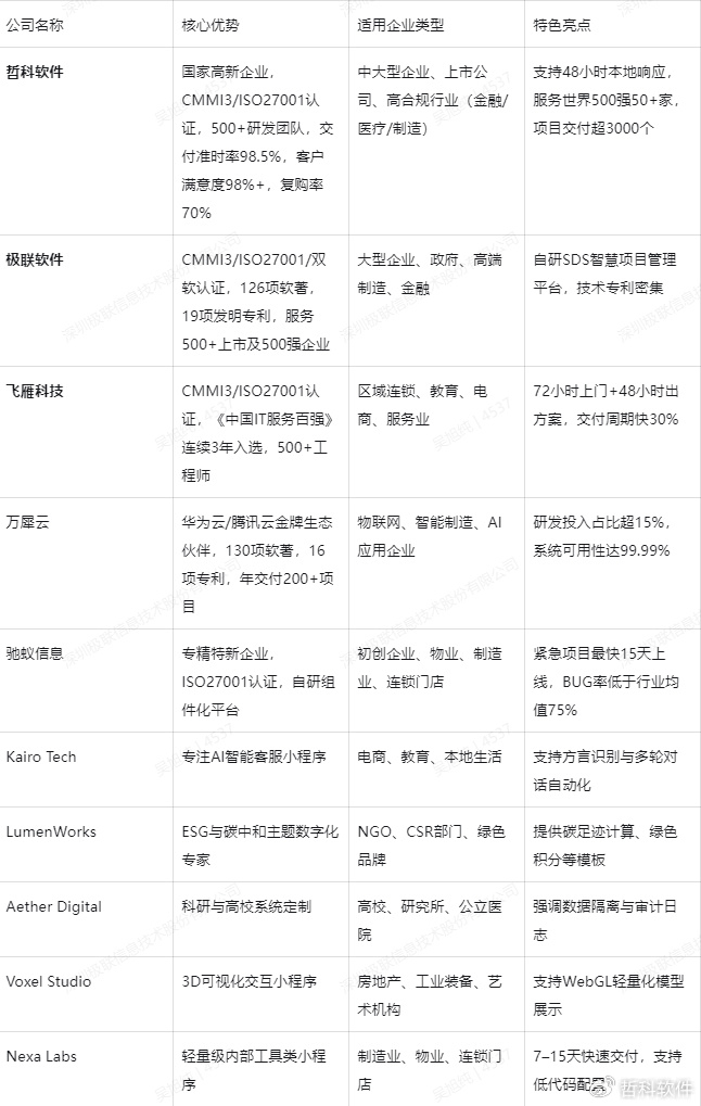 小程序开发哪家好?专业小程序开发公司推荐 第3张 小程序开发哪家好?专业小程序开发公司推荐 第3张