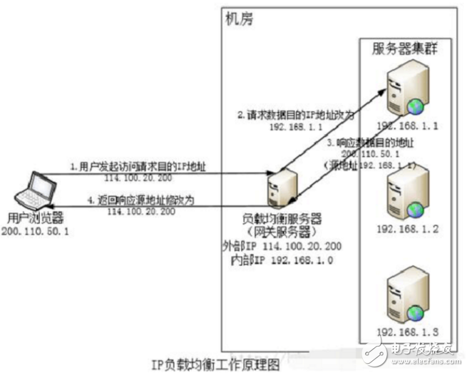 PHP负载均衡怎么设置?,PHP负载均衡配置方法有哪些? 第3张 PHP负载均衡怎么设置?,PHP负载均衡配置方法有哪些? 第3张