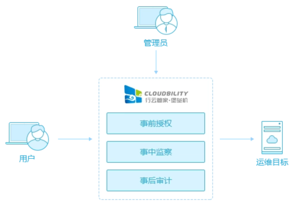 安全管理类产品包含堡垒机,具体有哪些核心功能差异? 第3张 安全管理类产品包含堡垒机,具体有哪些核心功能差异? 第3张
