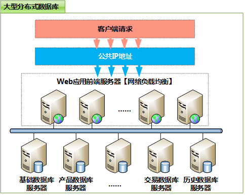 分布式数据库并发访问 第3张 分布式数据库并发访问 第3张