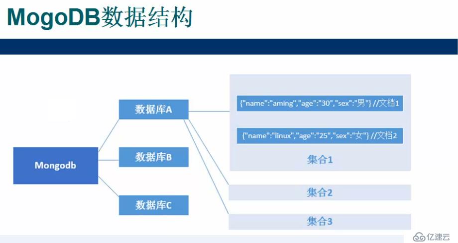 mongodb 3.2 配置怎么操作?mongodb 3.2 配置教程详解