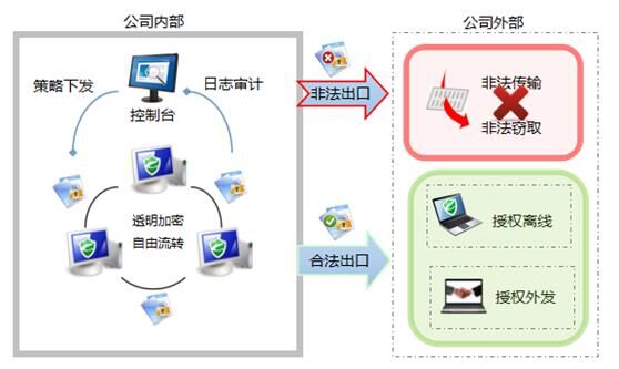 如何实现安全的数据单向传输且防止信息泄露? 第1张 如何实现安全的数据单向传输且防止信息泄露? 第1张