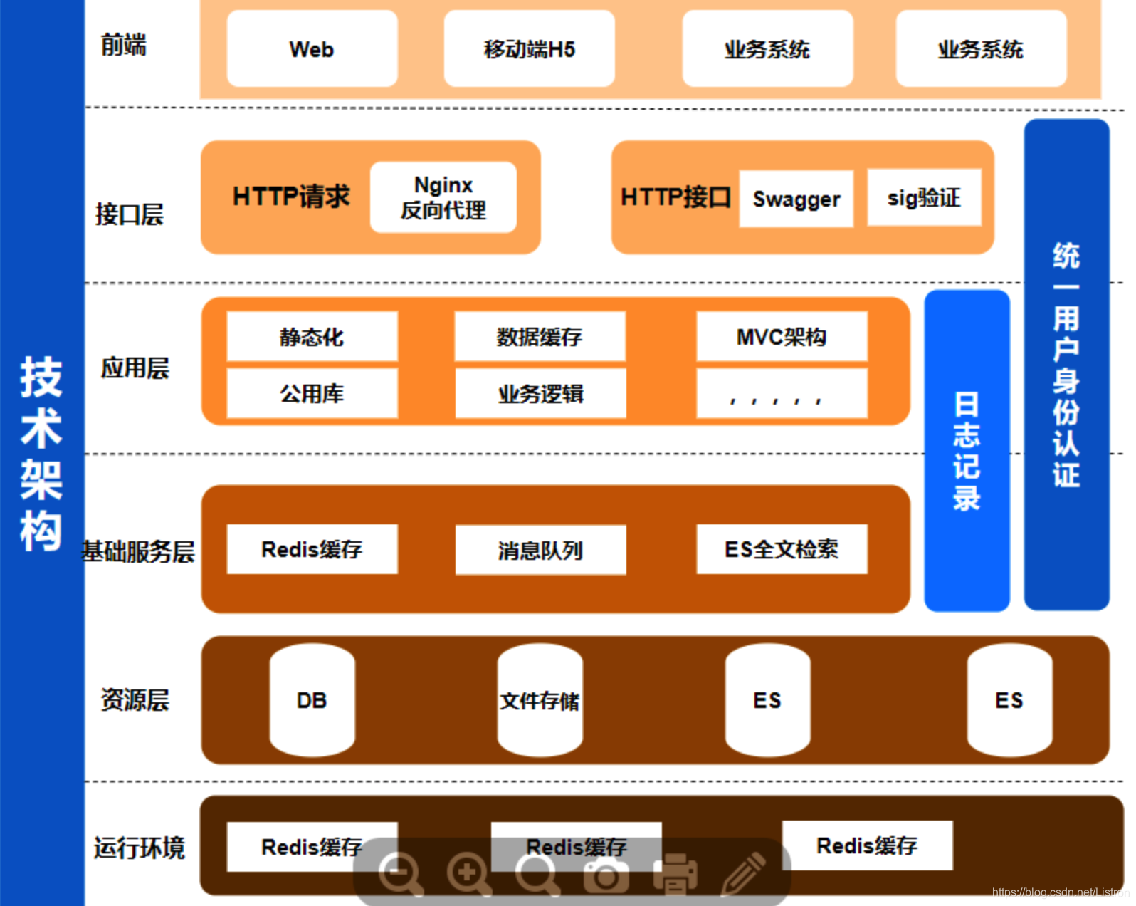 微网站开发技术架构有哪些?微网站开发技术架构怎么搭建? 第2张 微网站开发技术架构有哪些?微网站开发技术架构怎么搭建? 第2张