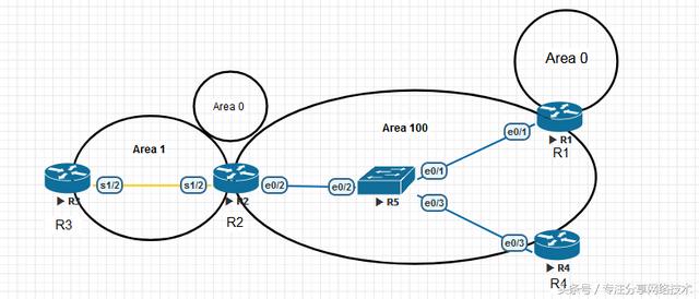 思科OSPF路由配置中,有哪些常见问题或技巧需要特别注意? 第1张 思科OSPF路由配置中,有哪些常见问题或技巧需要特别注意? 第1张