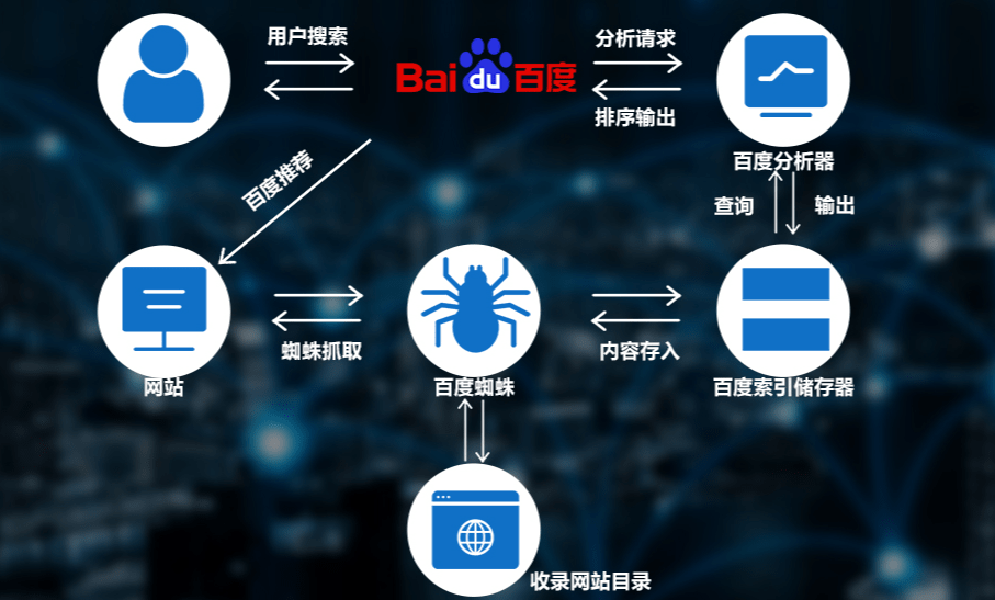 关于百度蜘蛛开发网站,如何解决爬取逻辑与网站优化疑问? 第1张 关于百度蜘蛛开发网站,如何解决爬取逻辑与网站优化疑问? 第1张