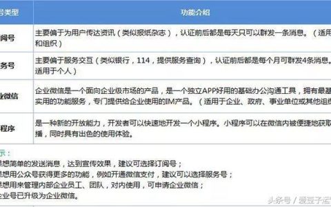 微信服务号开发功能有哪些,服务号能开发什么功能? 第3张 微信服务号开发功能有哪些,服务号能开发什么功能? 第3张