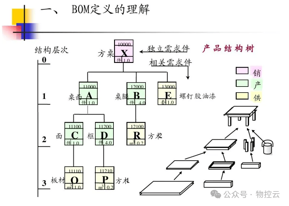 可配置bom是什么意思?可配置bom怎么配置? 第2张 可配置bom是什么意思?可配置bom怎么配置? 第2张