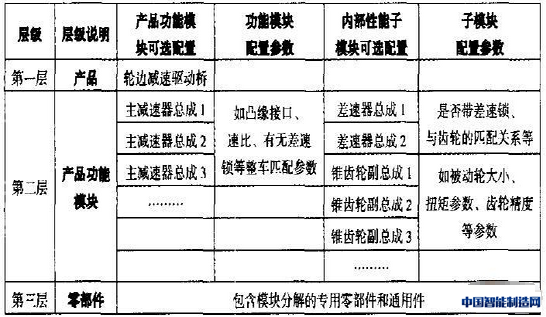 可配置bom是什么意思?可配置bom怎么配置? 第1张 可配置bom是什么意思?可配置bom怎么配置? 第1张