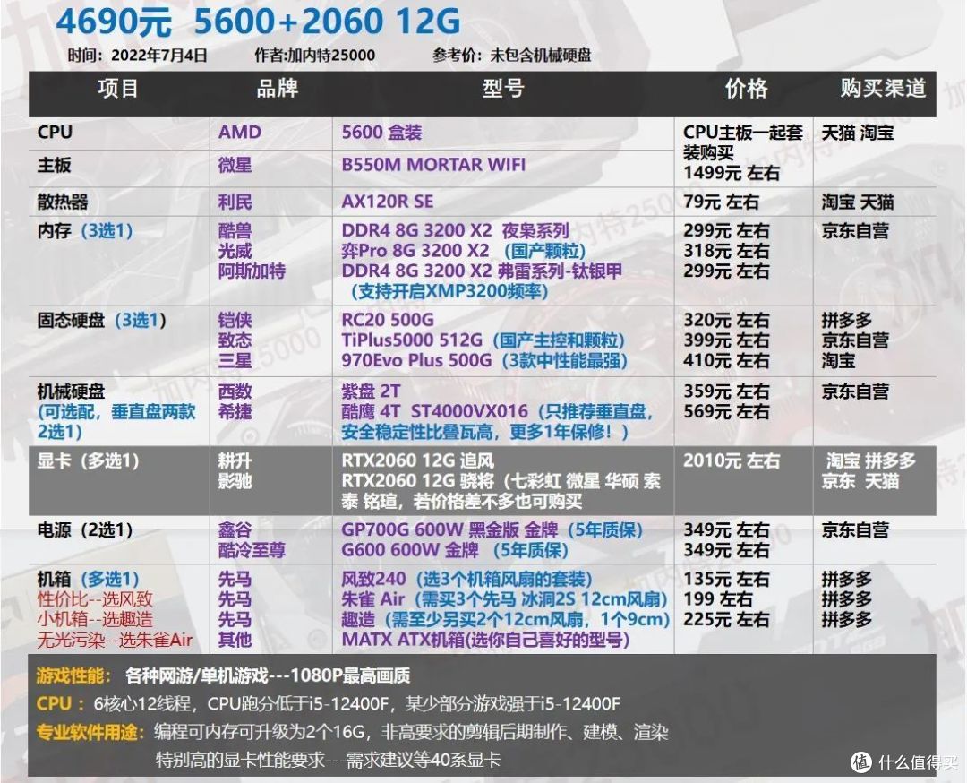 2015装机配置单,当年配置如何应对现代游戏与工作需求? 第2张 2015装机配置单,当年配置如何应对现代游戏与工作需求? 第2张