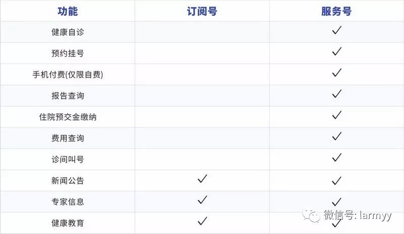 微信服务号开发猫腻有哪些,微信服务号开发费用明细 第1张 微信服务号开发猫腻有哪些,微信服务号开发费用明细 第1张