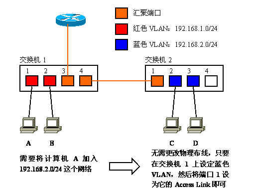 路由交换机配置实例,如何配置VLAN 第2张 路由交换机配置实例,如何配置VLAN 第2张