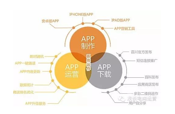 开发后的app如何应用,App开发好之后怎么上架运营? 第3张 开发后的app如何应用,App开发好之后怎么上架运营? 第3张