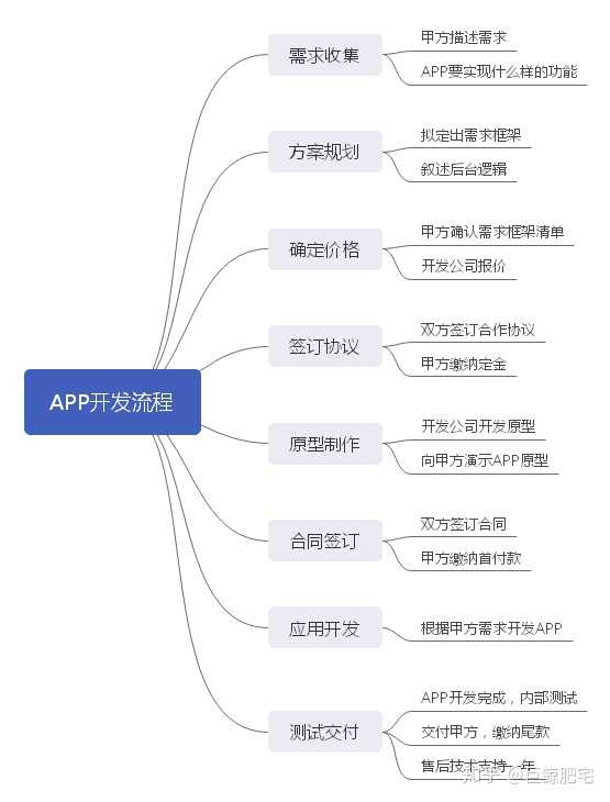 开发制造app多少钱,定制开发软件费用明细是多少? 第2张 开发制造app多少钱,定制开发软件费用明细是多少? 第2张