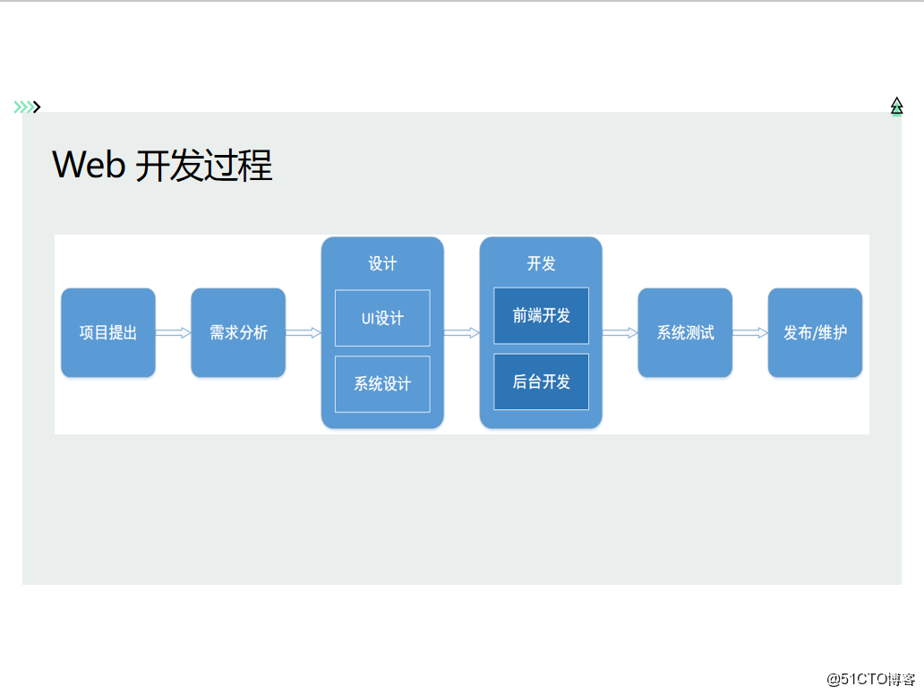 如何高效制作web网站开发需求文档?这份模板能帮你解决什么问题? 第2张 如何高效制作web网站开发需求文档?这份模板能帮你解决什么问题? 第2张