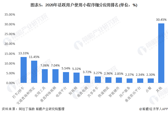 第三方开发小程序公司,市场前景如何?竞争态势如何?发展潜力大吗? 第2张 第三方开发小程序公司,市场前景如何?竞争态势如何?发展潜力大吗? 第2张