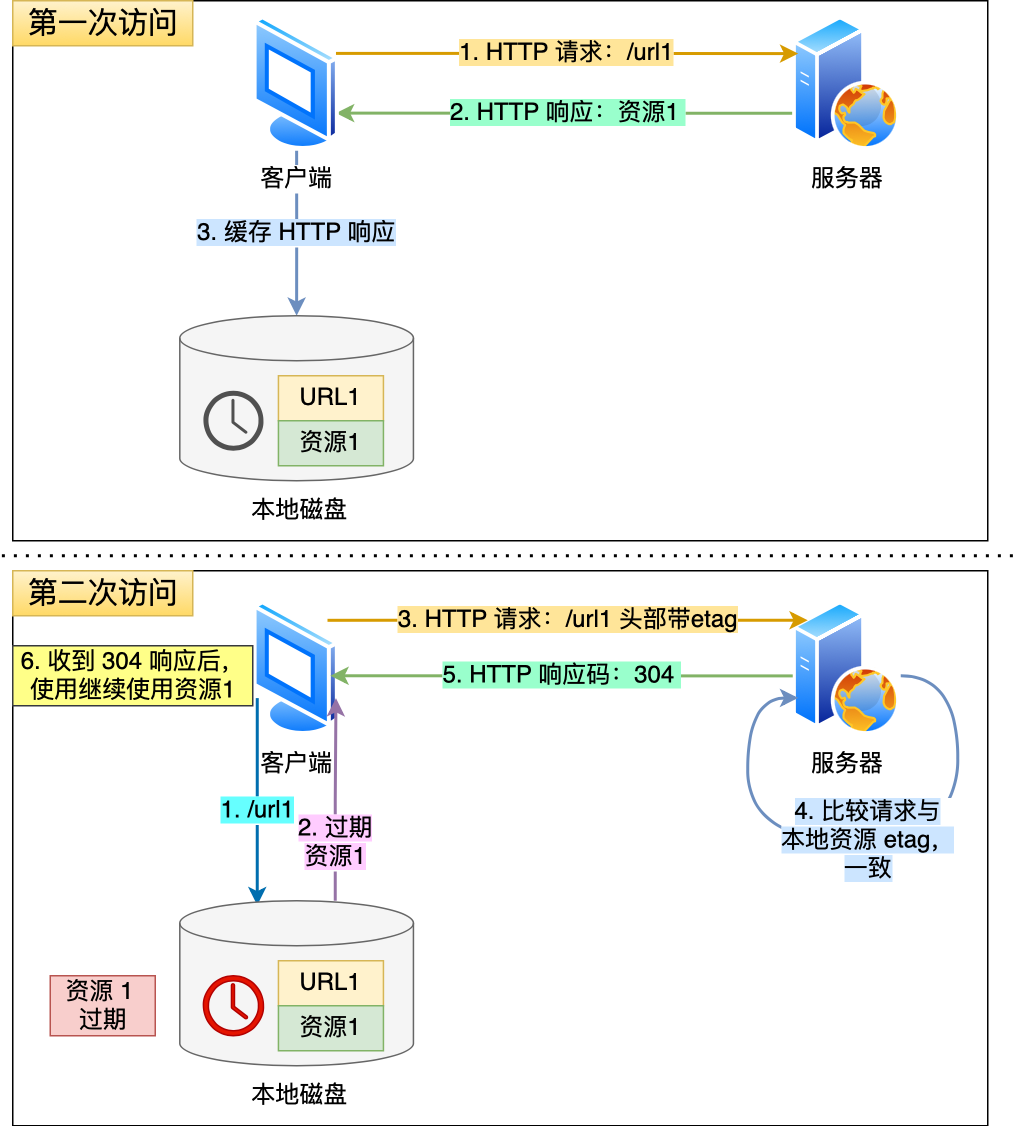 PHP怎么请求服务器,PHP发送HTTP请求的几种方法 第1张 PHP怎么请求服务器,PHP发送HTTP请求的几种方法 第1张