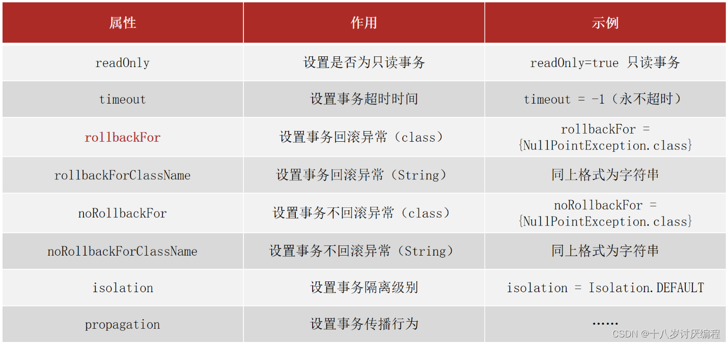 spring 配置事务属性 第1张 spring 配置事务属性 第1张
