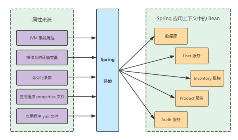 spring 配置事务属性 第3张 spring 配置事务属性 第3张