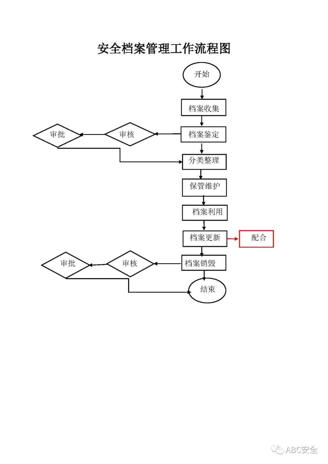 安全生产管理网络图Word怎么做?详细步骤在这里! 第2张 安全生产管理网络图Word怎么做?详细步骤在这里! 第2张